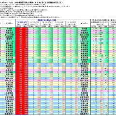 16期生、AKB48劇場出演回数